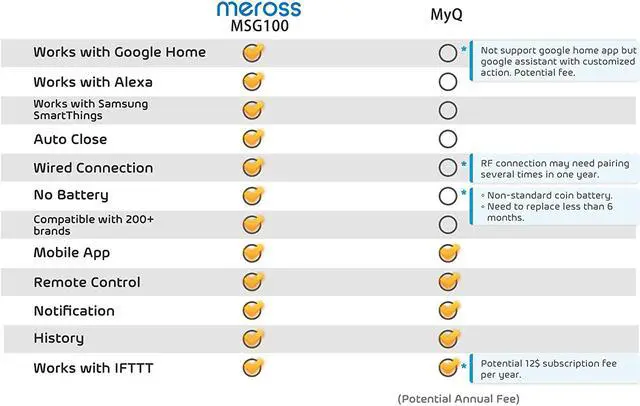 Alt view image 2 of 7 - [Non-Homekit Version] meross MSG100 Smart Wi-Fi Garage Door Opener Remote, APP Control, Compatible with Alexa, Google Assistant and IFTTT, No Hub Needed