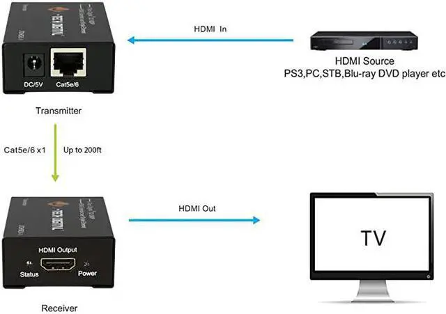 Alt view image 5 of 5 - HDMI Extender By Single Cat 5E/6 Full Hd 1080P With Deep Color, EDID Copy, Dolby Digital/DTS