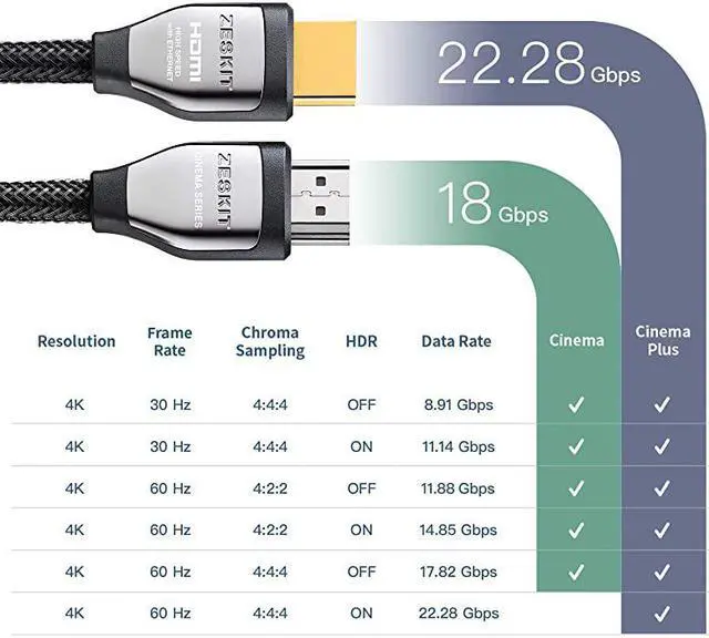 Alt view image 2 of 7 - Cinema Plus High Speed 2228Gbps HDMI 20b Cable 10ft 4K 60Hz HDR10 ARC 444 HDCP 22 28AWG Compatible with Dolby Vision Xbox PS4 Pro Apple TV 4K Roku Fire TV Switch TCL Vizio Sony LG Samsung