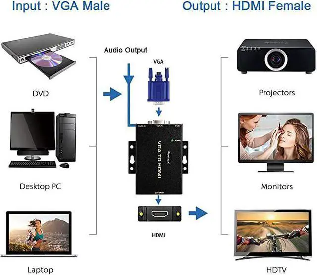 Alt view image 3 of 7 - VGA to HDMI Converter with 35mm Audio Port for PC Laptop Display Computer Mac Projector