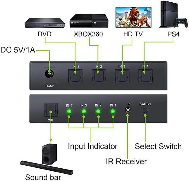 Alt view image 2 of 7 - Digital Toslink Optical 4x1 Switch with 3ft Optical Cable and IR Remote Control Aluminum Alloy Digital Audio SPDIF Toslink Optical Fiber Switcher 4 in 1 Out for PS3 Xbox BlueRay DVD HDTV