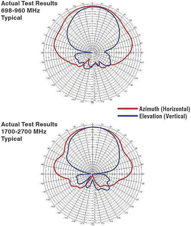 Alt view image 3 of 3 - Electronics Wideband Directional Antenna 7002700 MHz 75 Ohm 314475