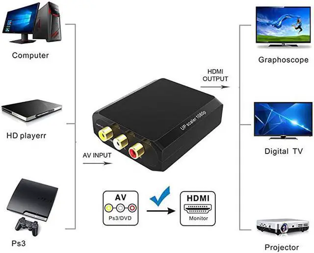 Alt view image 5 of 7 - RCA to HDMI Converter  1080P AV to HDMI ConverterComposite to HDMI Converter for XboxPS2WiiVHSVCRDVD to Play on HDMI Digital TV