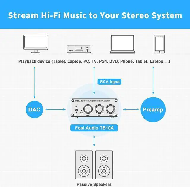 Alt view image 5 of 6 - Fosi Audio TB10A 2 Channel Stereo Audio Amplifier Receiver Mini Hi-Fi Class D Integrated Amp 2.0CH for Home Speakers 100W x 2 with Bass and Treble Control TPA3116(with Power Supply)