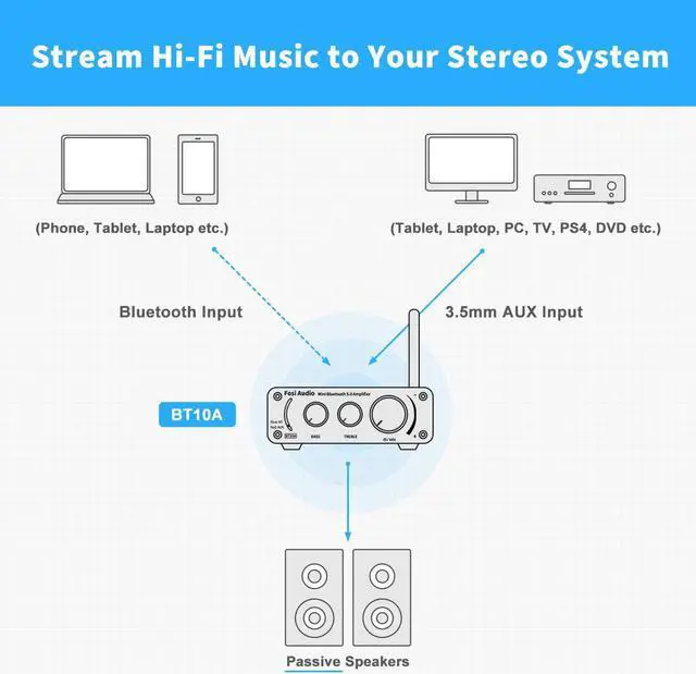 Alt view image 5 of 7 - Fosi Audio BT10A Bluetooth 5.0 Stereo Audio Amplifier Receiver 2 Channel Class D Mini Hi-Fi Integrated Amp for Home Passive Speakers 50W x 2 TPA3116