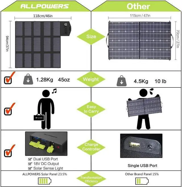 Alt view image 2 of 7 - Solar Charger 100W Solar Panel Foldable Portable with Dual 5v USB18v DC for Laptop Tablet Notebook 12v Car Boat RV Battery Camping Hiking Travel