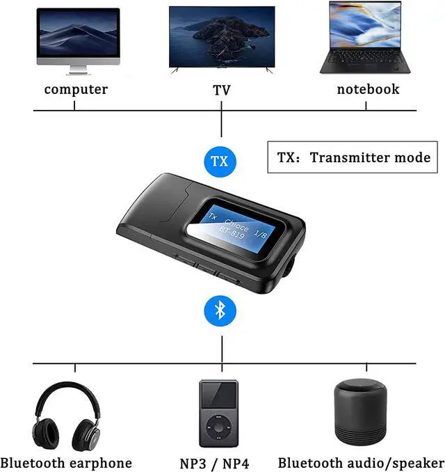 Alt view image 2 of 6 - USB Bluetooth 5.0 Audio Transmitter Receiver with LCD Display, 2 in 1 Portable Visualization Bluetooth Adapter,3.5MM Wireless Bluetooth Adapter for PC,TV,Wired Speaker,Headphones and Car