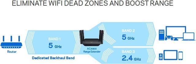 Linksys RE9000: AC3000 Tri-Band Wi-Fi Extender, Wireless deals Range Booster Home 4Gb