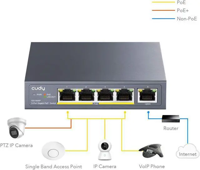 Alt view image 3 of 7 - Cudy GS1005P 5 Port Gigabit Ethernet Unmanaged PoE+ Switch, with 4 x PoE+ @ 60W, Desktop/Wall, Sturdy Metal Fanless Housing, 802.3af, 802.3at, Shielded Ports, Traffic Optimization, Plug and Play