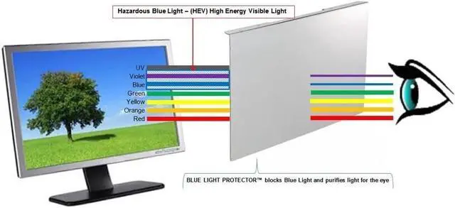 Alt view image 5 of 6 - 31.5-32 inch Universal Blue Light Screen Protector for Computer Monitor and TV. Filter & Damage Protection Panel (28.5 x 17.1) Blocking UV Display