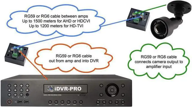 Alt view image 5 of 6 - Gadpiparty CCTV Camera Pros AMP-101HD HD CCTV Camera Video Amplifier, AHD HD-TVI HDCVI, RG59 BNC in/Out, HD Security Camera Amp