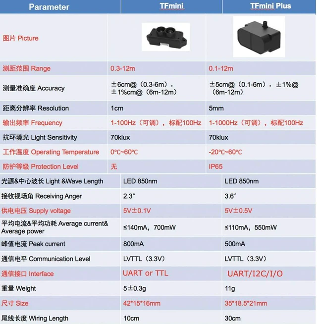 Alt view image 5 of 6 - Benewake TFmini Plus Lidar Laser Distance Sensor Range Finder