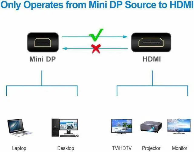Alt view image 3 of 6 - Mini DisplayPort to HDMI 6 Feet Cable Adaptor 4K@30Hz,  Compatible with MacBook Air/Pro, Microsoft Surface Pro/Dock, Monitor, Projector and More