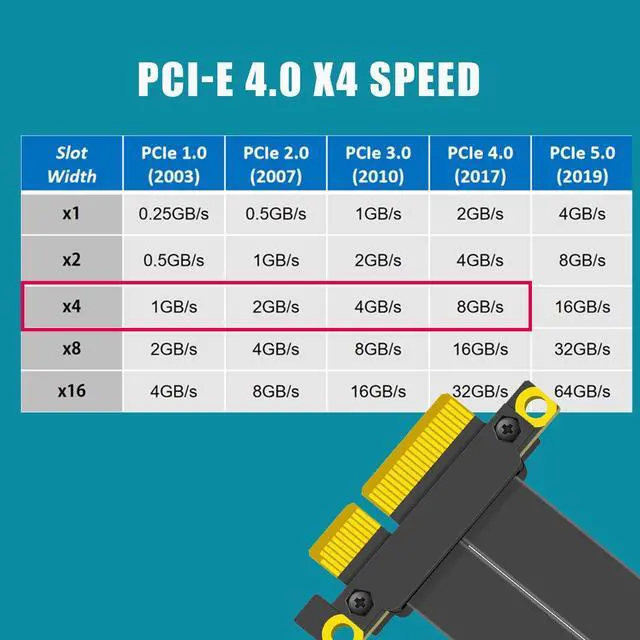 Alt view image 3 of 7 - GLOTRENDS 200mm PCIe 4.0 X4 Riser Cable for M.2, WiFi, Firewire, USB, Sound Cards, etc