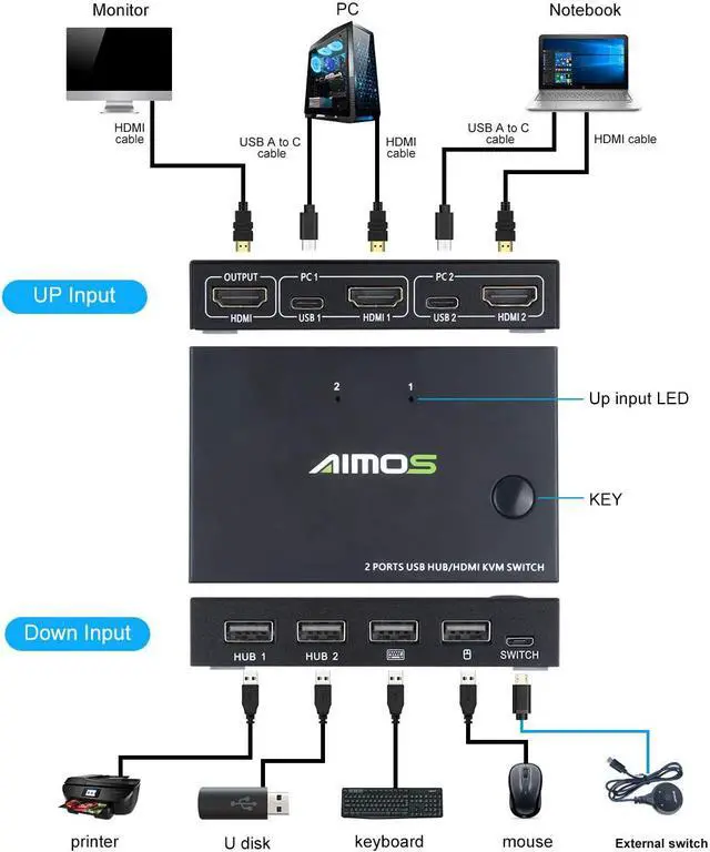 Alt view image 2 of 7 - KVM Switch, USB Switch 4K HDMI Switcher Box 2 In 1 Out For 2 Computers Share Keyboard And Mouse Support 4K @30Hz, Not support Hotkey, With HUB Ports