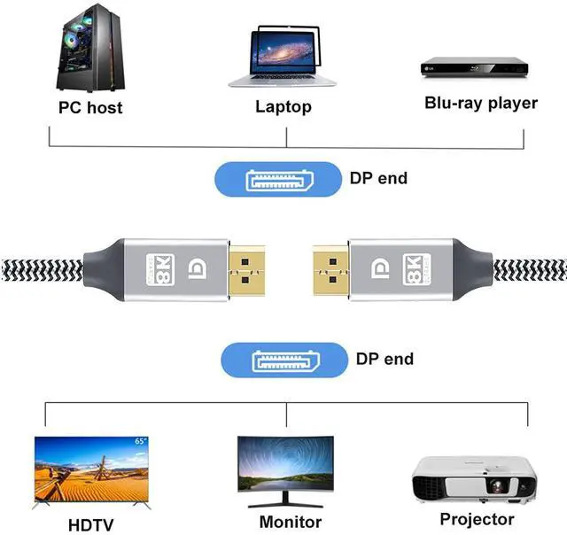 Alt view image 2 of 7 - DisplayPort Cable DP 1.4, Nylon Braided 8K DP Cable (8K @60Hz, 4K @120Hz, 2K, HDR, HBR3, HDCP 2.2) Display Port Cable V1.4 High Speed 32.4Gbps DisplayPort Cord for Laptop PC TV Gaming Monitor (6.6ft)