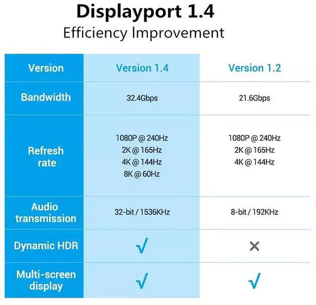 Alt view image 5 of 7 - DisplayPort Cable DP 1.4, Nylon Braided 8K DP Cable (8K @60Hz, 4K @120Hz, 2K, HDR, HBR3, HDCP 2.2) Display Port Cable V1.4 High Speed 32.4Gbps DisplayPort Cord for Laptop PC TV Gaming Monitor (6.6ft)