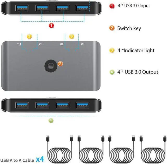 Alt view image 7 of 7 - USB 3.0 Switcher Selector, Aluminum KVM Switcher 4 Computers Sharing 4 USB Devices USB 3.0 Peripheral Switcher Box 4 in 4 Out for Printer,Mouse,Scanner with One-Button Swapping and 4 Pack Male Cable