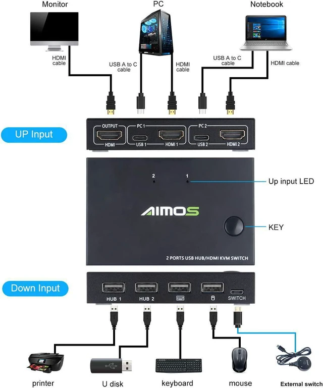 Alt view image 2 of 7 - 2 Port HDMI KVM Switch, USB Switch 4K HDMI Switcher Box, 2 In 1 Out HDMI KVM Switch For 2 Computers Share Keyboard And Mouse Support 4K @30Hz, Not support Hotkey, With HUB Ports