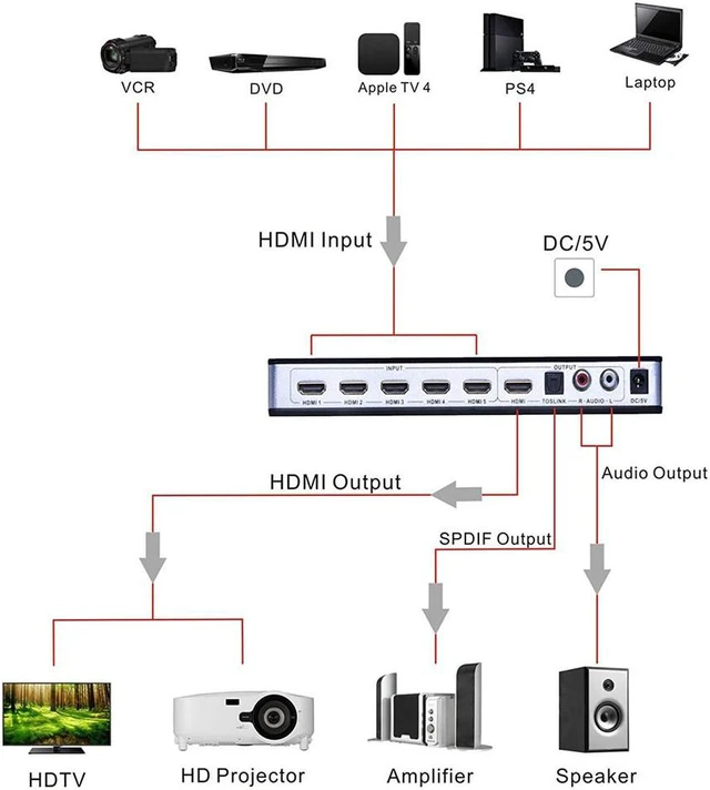 Alt view image 4 of 7 - 5 Port 4K @30Hz HDMI Switch HDMI Switcher, 5 Port 5x1 HDMI Switcher Splitter Box HDMI 1.4 Audio Extractor Supports 1080P Ultra HD 4K Full HD 3D ARC with Remote