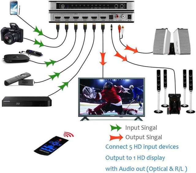 Alt view image 3 of 7 - 5 Port 4K @30Hz HDMI Switch HDMI Switcher, 5 Port 5x1 HDMI Switcher Splitter Box HDMI 1.4 Audio Extractor Supports 1080P Ultra HD 4K Full HD 3D ARC with Remote