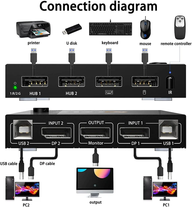 Alt view image 3 of 7 - DP KVM Switch Displayport 2 Port 4K @60Hz, DP 1.4 and USB Switcher for 2 Computers Sharing One HD Monitor and 4 USB Devices Keyboard Mouse Printer, with Romote Control and Cables