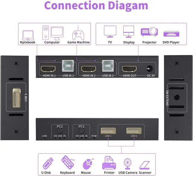 Alt view image 2 of 7 - 2 Port HDMI KVM Switch, 2 in 1 USB HDMI Switch Sharing Keyboard Mouse Printer Monitor, Camera Support 4K@30Hz for PC,Laptop,Xbox,HDTV, with 2x USB Cable, 1x Switch Controller,1 x 5V DC Power Cable