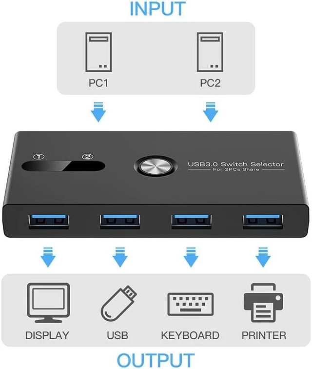 Alt view image 2 of 7 - USB 3.0 Switch Selector, USB KVM Switcher 4 Port USB Peripheral Switcher Box Hub for Mouse, Keyboard, Scanner, Printer, PC, Laptop with One-Button Switch and 2 PCS USB 3.0 Cable