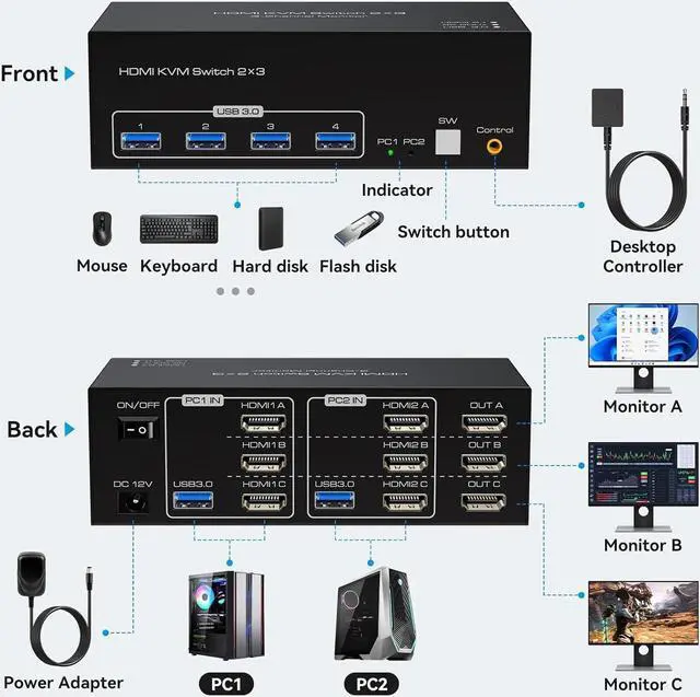 Alt view image 2 of 7 - SMA 4K144Hz HDMI KVM Switch 3 Monitors 2 Computers, 8K60Hz 2 PC Triple Monitors HDMI KVM Switches With 4 Ports USB 3.0 to Connect Keyboard Mouse and Printer Includes 2 USB 3.0 Cables and DC12V Adapter