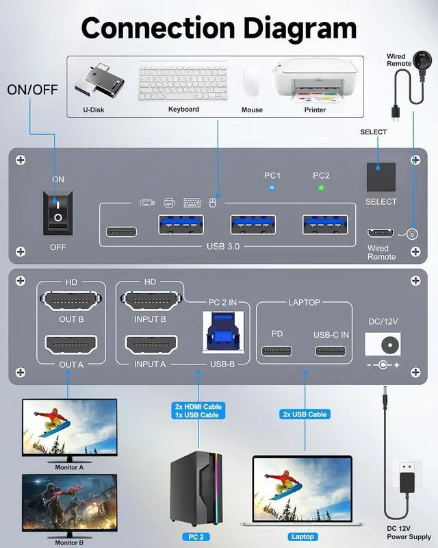 Alt view image 3 of 7 - SMA KVM Switch 2 Monitors 2 Computers USB C HDMI, Dual Monitor HDMI USB 3.0 Type C KVM Switcher Supports 4K@60Hz for 2 Computers Share Keyboard, Mouse and 2 HDMI Monitors, with Wired Remote giyqxHw