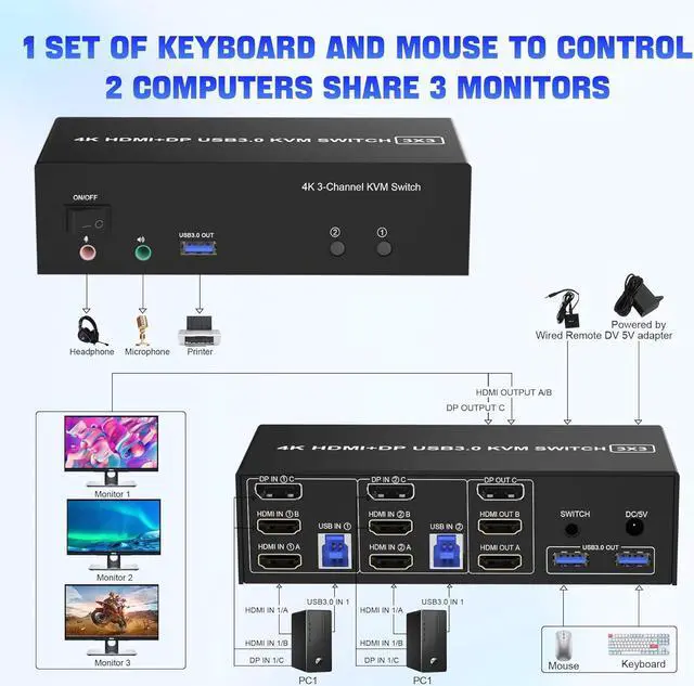 Alt view image 2 of 7 - SMA 2 HDMI + 1 Displayport KVM Switch 3 Monitor 2 Computers, 4K@60Hz Triple Monitor KVM Switch with Audio Microphone Output and 3 USB 3.0 Ports, 2 Computers Share 3 Monitors Keyboard Mouse Switcher