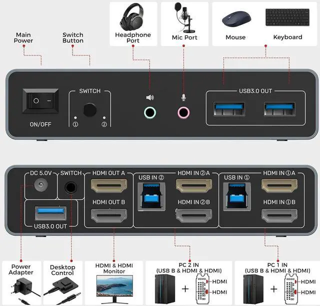 Alt view image 3 of 7 - SMA HDMI KVM Switch 2 Monitors 2 Computers 4K@60Hz USB 3.0 KVM Switches Share Dual HDMI Monitors 3 USB Ports for Keyboard Mouse Hard Drives Mic Headset Ports 2 USB-B Cable DC 5V Adapter Controller