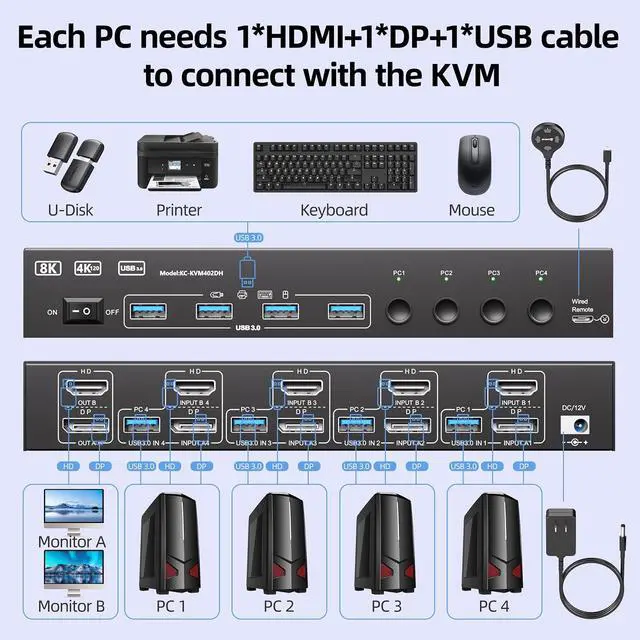 Alt view image 2 of 7 - SMA 4K@144Hz KVM Switch 2 Monitors 4 Computers 8K@60Hz, HDMI + Displayport KVM Switch Dual Monitor with 4 USB 3.0 Port for Keyboard Mouse Printer, Wired Remote, Power Adapter and 4 USB Cables Included