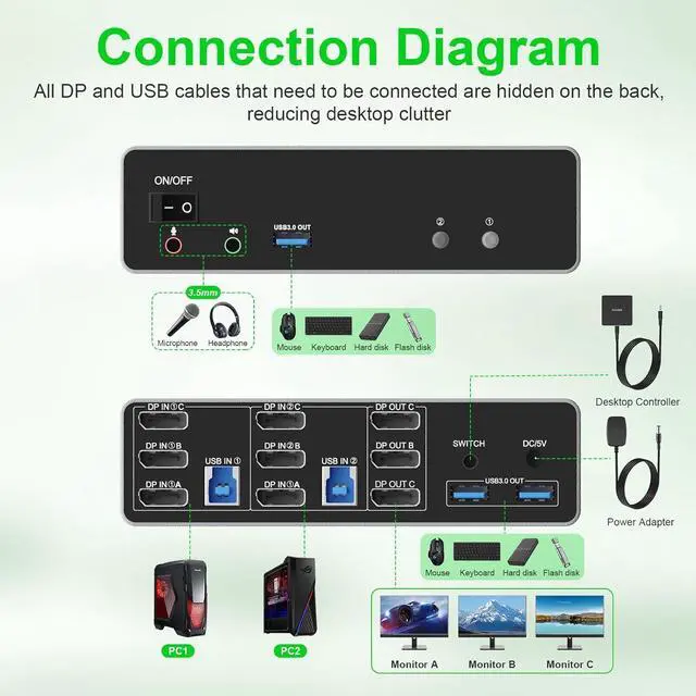 Alt view image 2 of 7 - SMA 8K@60Hz Displayport KVM Switch 3 Monitors 2 Computers 4K@144Hz, DP1.4 KVM Switch Triple Monitor for 2 Computer Share 3 Monitor, Audio Mic Port and 3 USB3.0 Devices Support Extended and Copy Mode