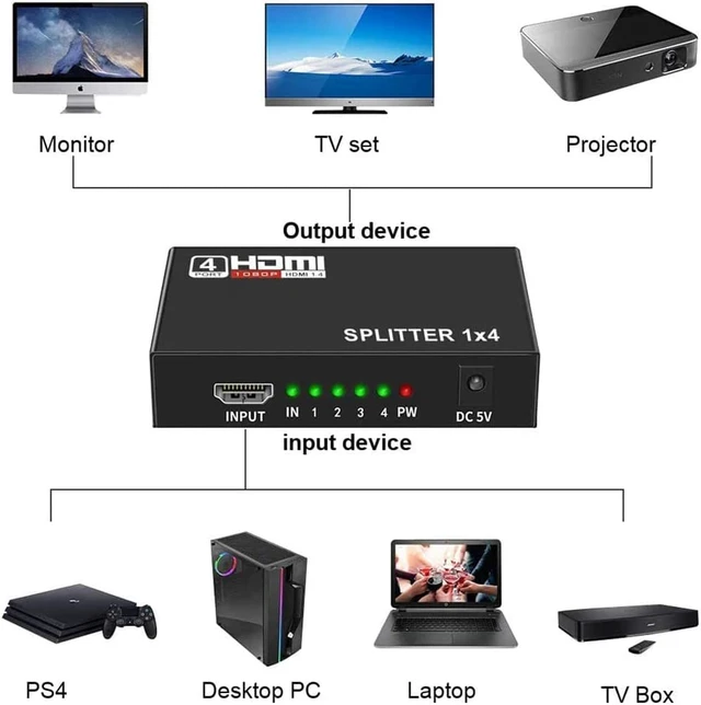 Alt view image 4 of 7 - HDMI Splitter 1 in 4 Out, 1x4 HDMI Splitter Audio Video Distributor Box Supports Full HD 1080P 4K/2K and 3D Resolutions Duplicate/Mirror Screen