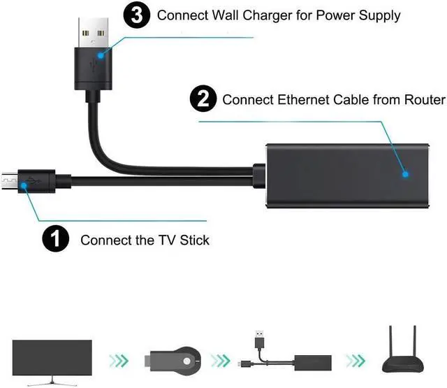Alt view image 5 of 7 - Ethernet Adapter for Fire TV Stick (2nd GEN), All-New Fire TV (2017), Chromecast Ultra / 2/1 / Audio, Google Home Mini, Micro USB to RJ45 Ethernet 100Mbps Network Adapter with USB Power Supply Cable