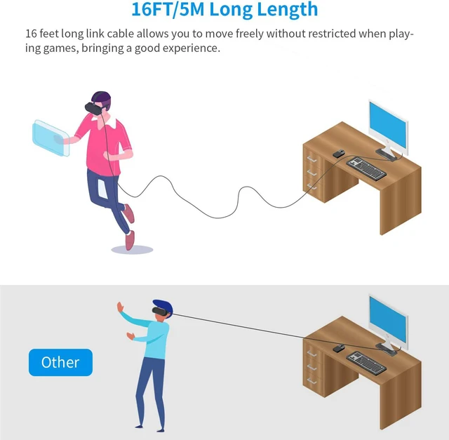 Alt view image 3 of 7 - VR Link Cable 16FT/5M Compatible for Oculus Quest 2, USB 3.0 to USB Type C High Speed Data Transfer & Fast Charging USB C Cable Compatible for VR Headset Quest Headset and Gaming PC (16feet, Gray)