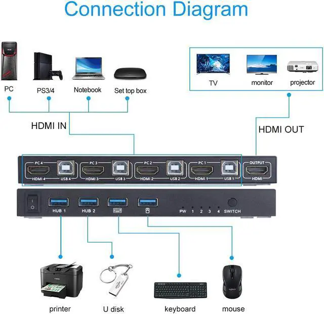 Alt view image 2 of 7 - KVM Switch HDMI 4 Port Box, HDMI 2.0 KVM Switcher Support Wireless Keyboard and Mouse Connections and with USB Hub Port, UHD 4K@60Hz & 3D & 1080P Supported