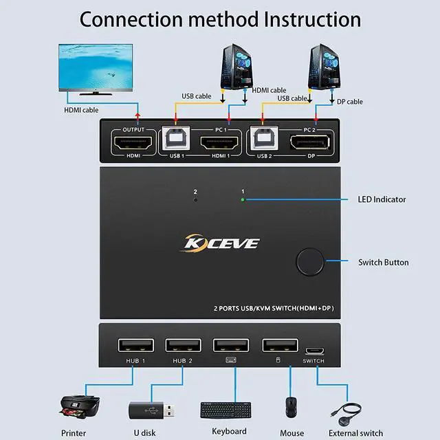 Alt view image 3 of 7 - Displayport HDMI KVM Switch,  DP+HDMI 2 Port KVM Switch, HDMI and Displayport USB Switch for 2 Computers Share One Set Keyboard Mouse Printer and One Monitor, 4K @30Hz with DP to HDMI Function