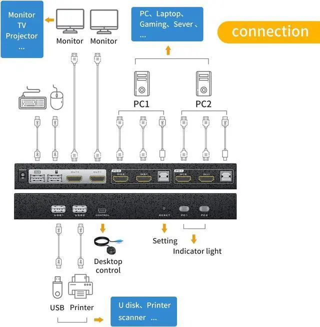 Alt view image 6 of 7 - Dual Monitor HDMI KVM Switch 2 Port, 4K @60Hz USB HDMI Extended Display Switcher for 2 Computers Share 2 Monitors and 4 USB 2.0 Hub, Desktop Controller & USB Cables HD MI Cables Included
