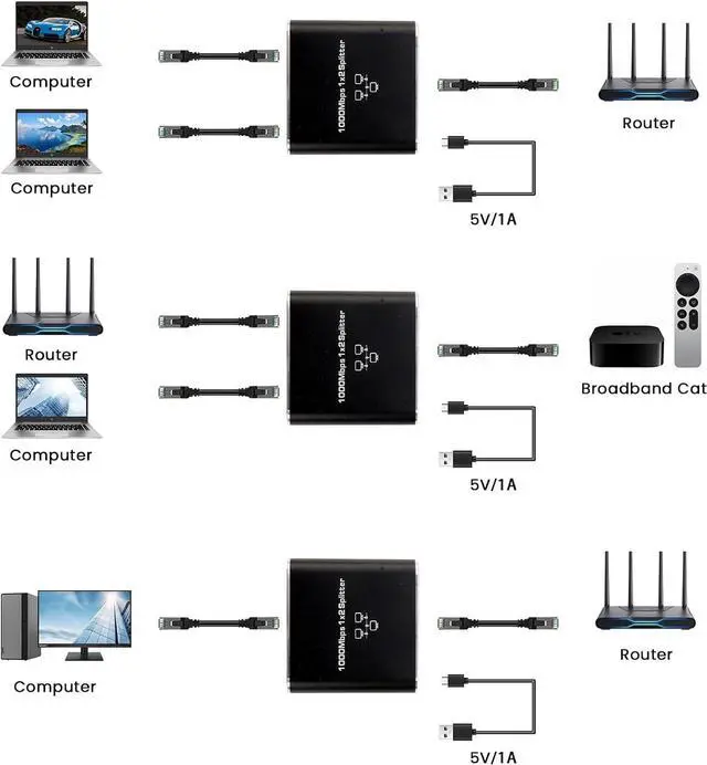 Alt view image 5 of 7 - RJ45 Ethernet Splitter 1 to 2 Out, 1000Mbps Network Splitter with USB Power Cable, Gigabit LAN Internet Splitter Connector for Cat 5/5e/6/7/8, Support Two Devices Working Simultaneously