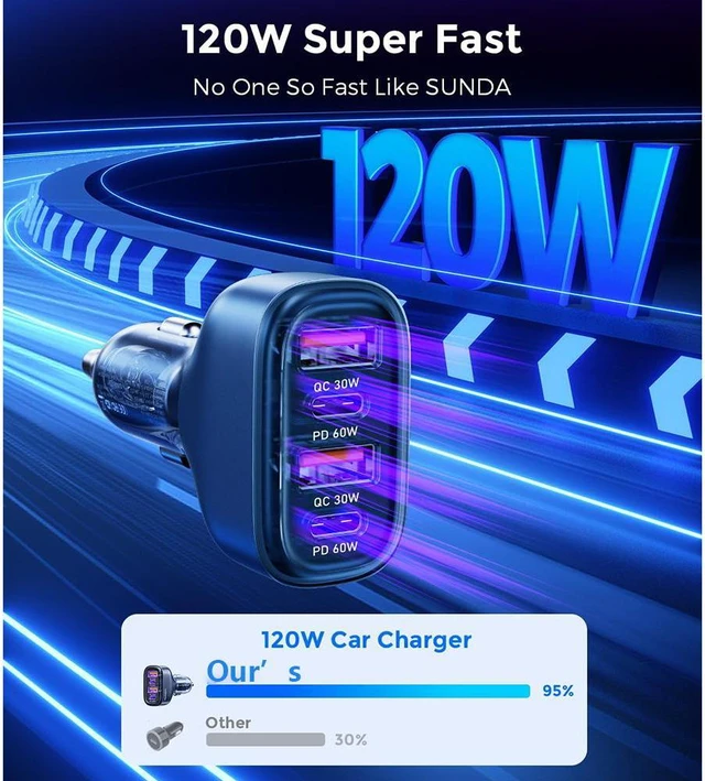 Alt view image 3 of 7 - 120W USB C Fast Car Charger, 4-Ports Car Charger Adapter, Dual Type C PD 60W/PPS 60W Compatible with iPhone14/13 Pro/Max/12/Galaxy S23, Dual USB-A 18W QC3.0 for Android Phones (Blue)