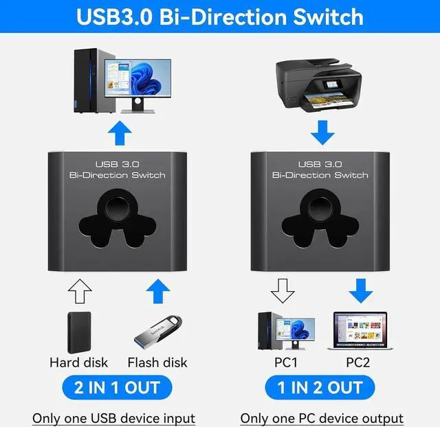 Alt view image 2 of 7 - [Bi-Directional] USB 3.0 Switch, USB 3.0 Switcher Splitter 2 in 1 out/1 in 2 out, 2 Computers Share 1 USB Device, Support Keyboard, Mouse, Printer, power-free Plug and Play (With 2 USB 3.0 Cables)