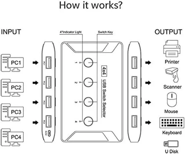 Alt view image 6 of 6 - 4 Ports USB 3.0 Switch 4 in 4 Out, Premium USB Switcher Computers Sharing 4 USB Devices for Keyboard Mouse Printer Scanner, Peripheral Switcher Box Compatible with Mac/Windows/Linux