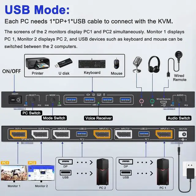 Alt view image 7 of 7 - Voice Controlled Displayport KVM Switch 2 Monitors 2 Computers 8K@30Hz 4K@144Hz, Dual Monitor Displayport KVM Switch with Audio and 4 USB 3.0 Port for Earphone Keyboard Mouse, Support KVM and USB Mode