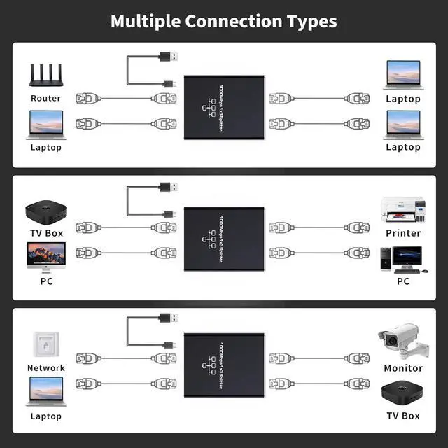 Alt view image 6 of 7 - Ethernet Splitter 1 to 3, Upgrade 1000Mbps High Speed Ethernet Cable Splitter 1 to 3 [3 Devices Simultaneous Networking], 1000Mbps RJ45 LAN Network Extension with USB Power Cable for Cat8/7/6 Cable
