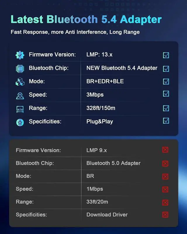 Alt view image 3 of 7 - Bluetooth 5.4 Adapter for PC, 2x5dBi USB Bluetooth Dongle BT5.4 EDR Adapter for Laptop Keyboard Mouse Headsets Speakers, 150M Long Range Bluetooth USB Adapter Supports Windows 11/10/8.1(Plug and Play)