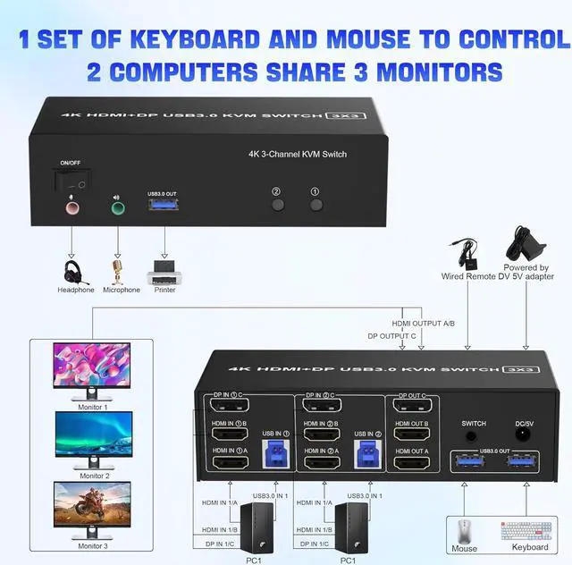 Alt view image 3 of 7 - IHDAPP [2 HDMI + 1 Displayport] KVM Switch 3 Monitor 2 Computers, 4K@60Hz Triple Monitor KVM Switch with Audio&microphone and 3 USB 3.0 Ports, 2 Computers Share 3 Monitors Keyboard Mouse Switcher