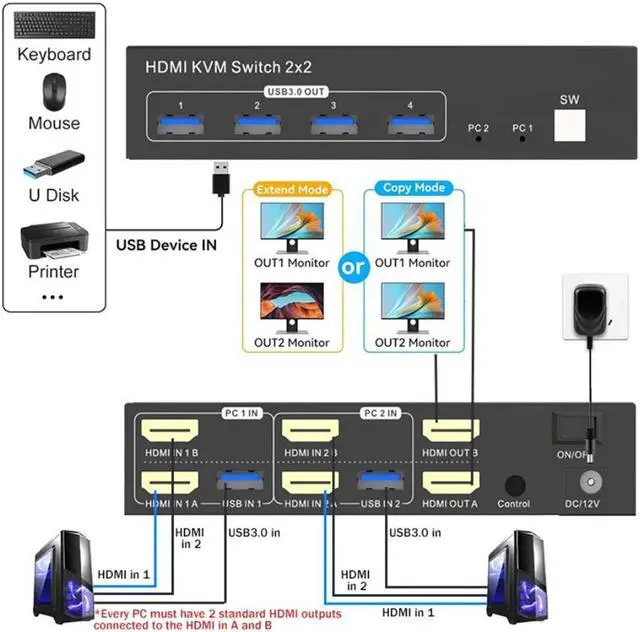 Alt view image 2 of 7 - IHDAPP 4K Dual Monitor HDMI KVM Switch 2 Monitors 2 Computers 4K@60Hz, USB 3.0 2x2 HDMI KVM Switcher PC Extended Display for 2 PC Share 4 USB 3.0 Devices, Desktop Controller & 2 USB Cables Included