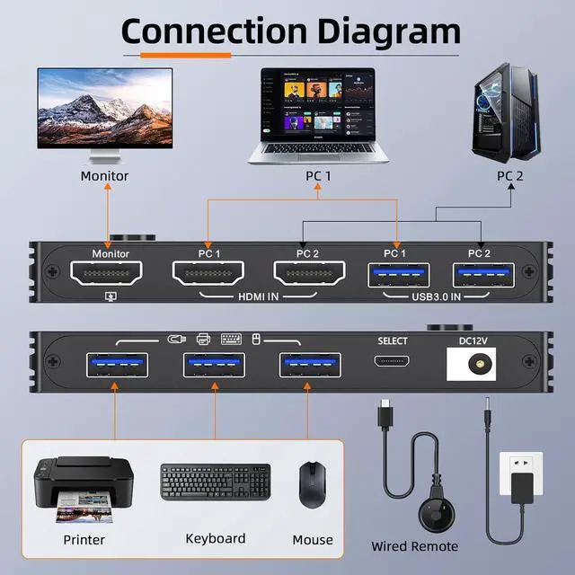 Alt view image 3 of 7 - IHDAPP 2 Port HDMI KVM Switch 8K@60Hz 4K@120Hz, USB 3.0 HDMI 2.1 KVM Switch for 2 Computers Share 1 Monitor and 3 USB Devices, HDCP 2.3,HDR 10, with Wired Remote,12V Power Adapter and 2 USB 3.0 Cables